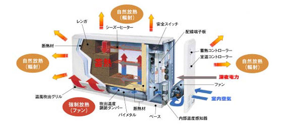 電気蓄熱暖房機。北海道電気株式会社-